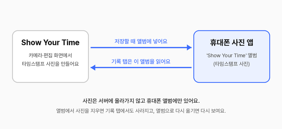 Show Your Time 앱은 사진을 휴대폰 사진 앱의 Show Your Time 앨범에 저장하고, 기록 탭은 그 앨범을 읽는다